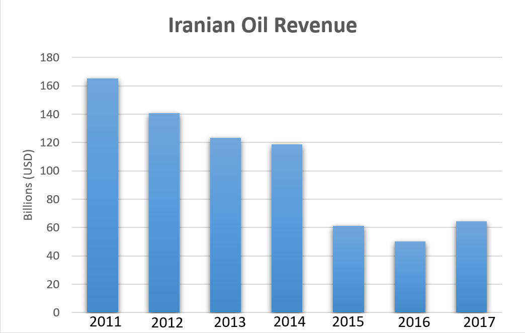 Source: Iranian Oil Revenue – U.S. Energy Information Administration – EIA – Independent Statistics and Analysis 