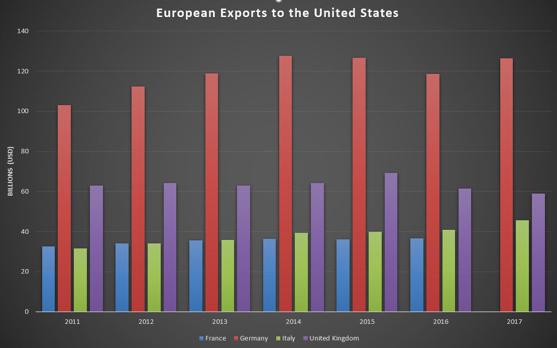 European Exports to the United States
