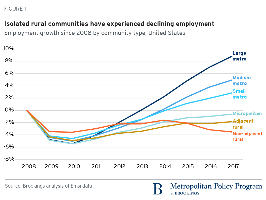 U.S. employment by community type