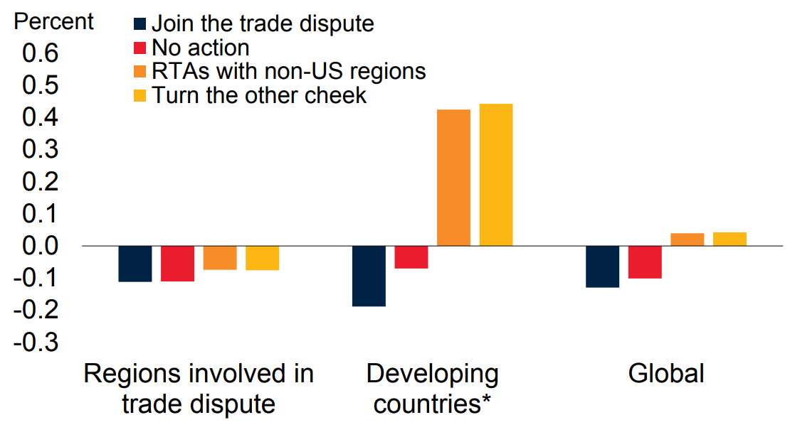 Alternative strategies for developing countries: Impact on GDP