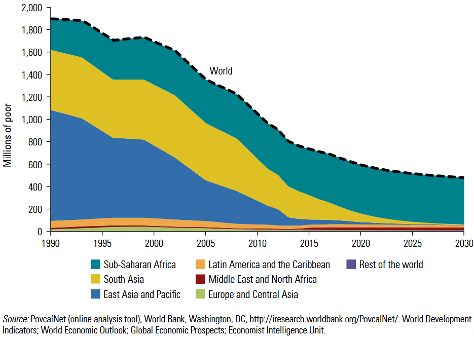 poverty in africa graph