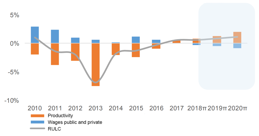 Chart: Productivity and real unit labor cost (RULC), Greece