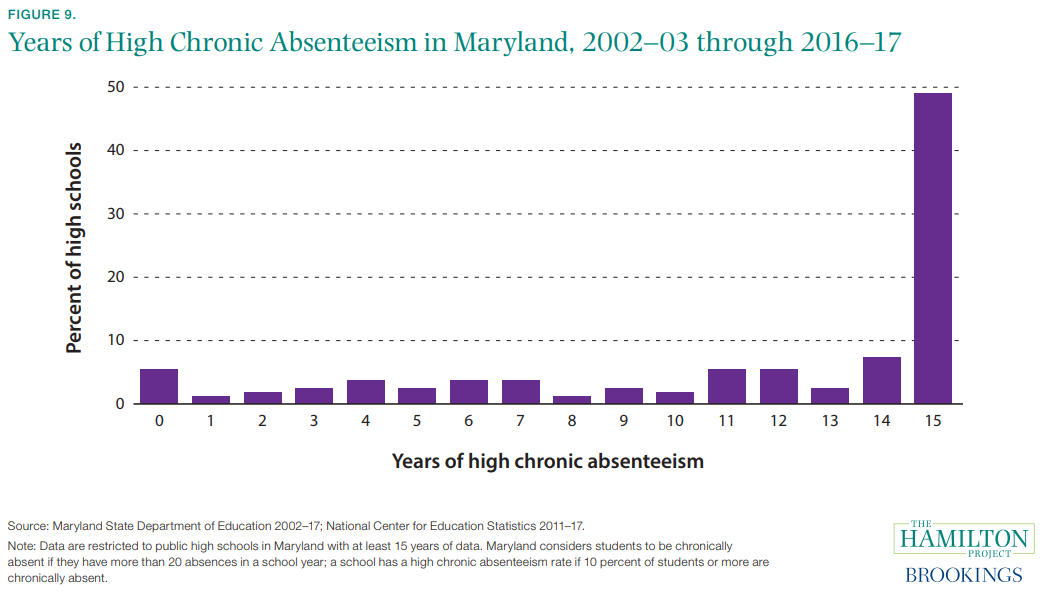 Figure 9. Years of High Chronic Absenteeism in Maryland, 2002–03 through 2016–17