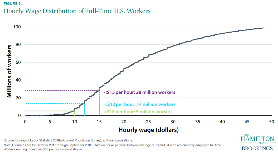 Figure 6. Hourly Wage Distribution of Full-time U.S. Workers