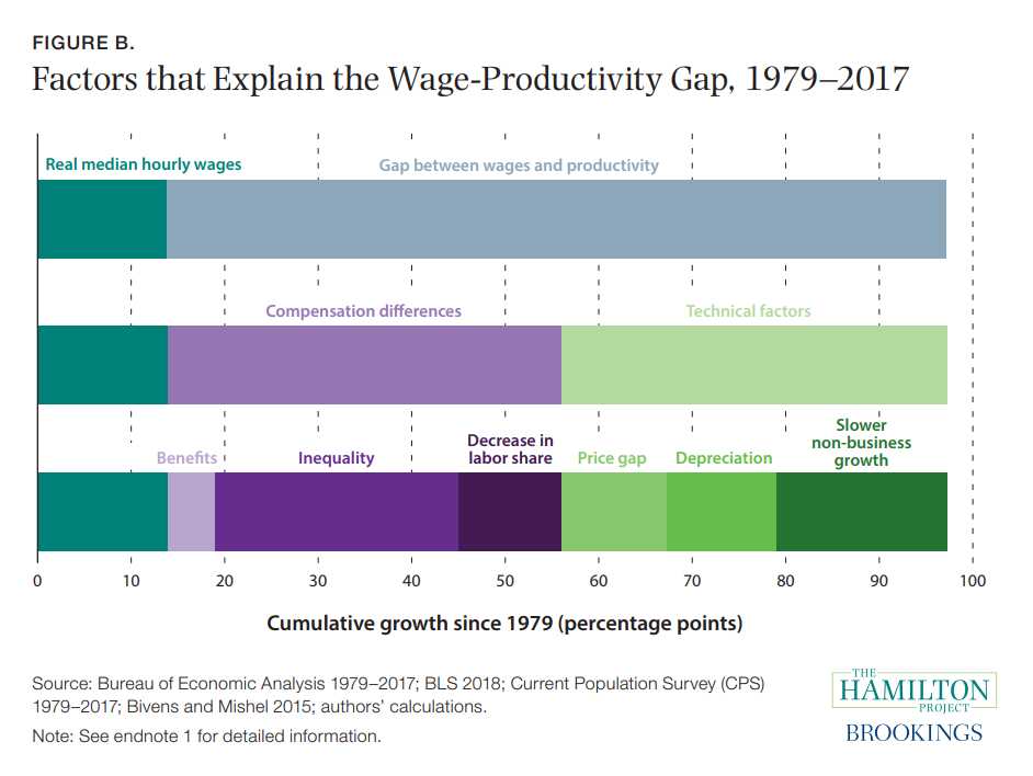 Figure B. Factors that Explain the Wage-Productivity Gap, 1979–2017