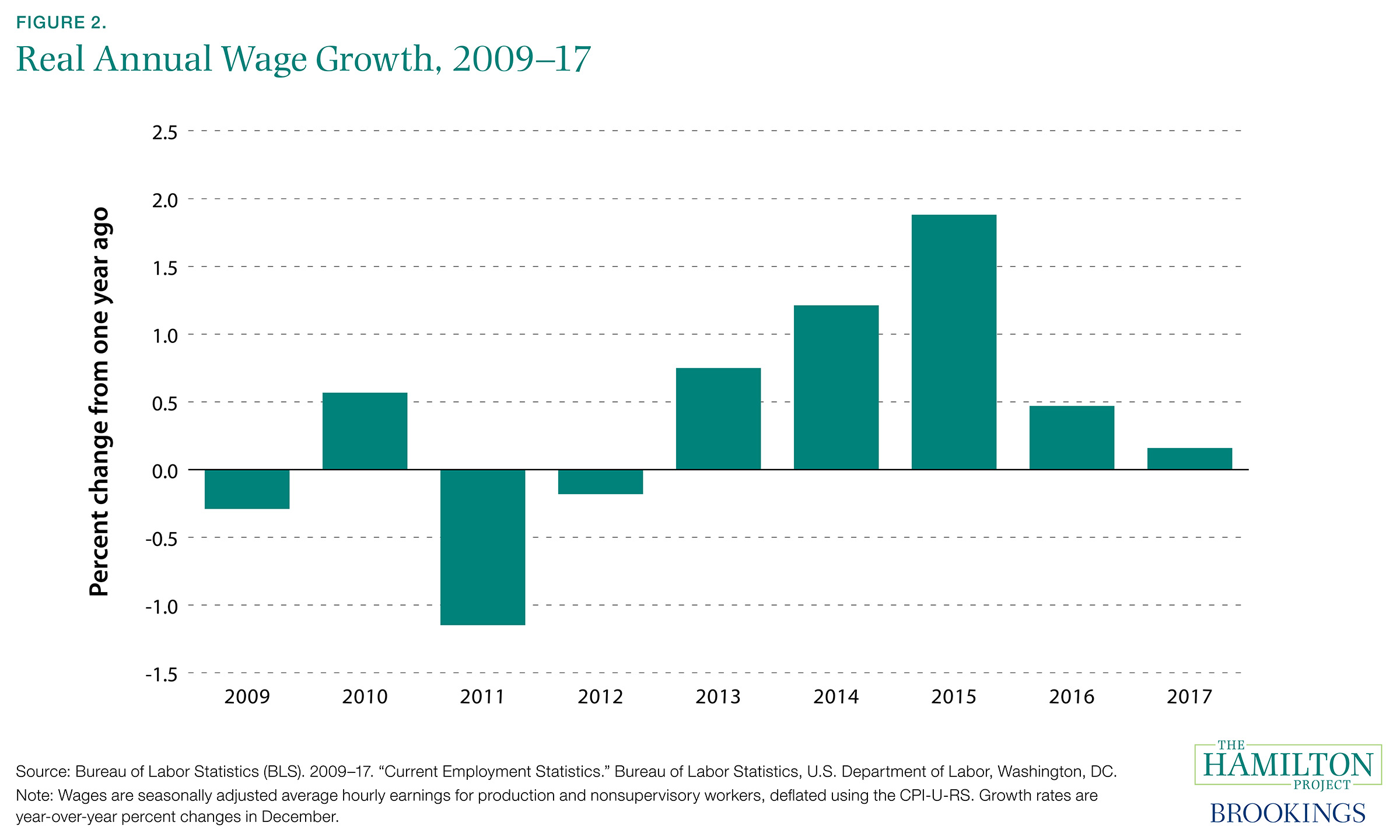 Figure 2. Real Annual Wage Growth, 2009–17