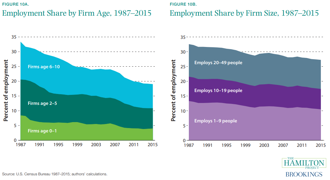 Figure 10a and 10b. Employment Share by Firm Age, 1987–2015 and Employment Share by Firm Size, 1987–2015