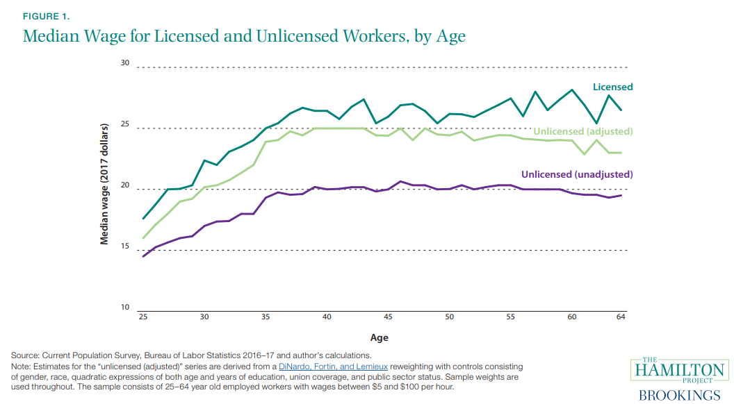 Figure 1. Median Wage for Licensed and Unlicensed Workers, by Age