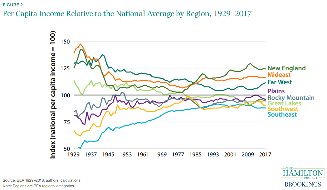 Figure 2. Per Capita Income Relative to the National Average by Region, 1929–2017