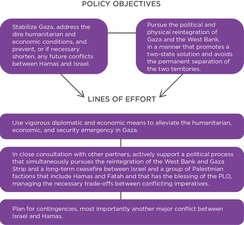 Figure 1. A New U.S. Approach to Gaza