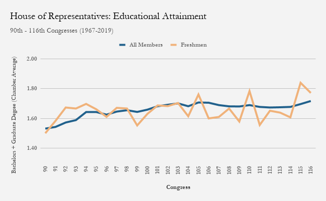 Chart showing steep uptick in education level of freshman House members from the 114th to the 115th and 116th Congresses.