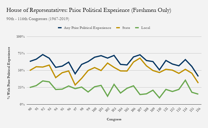 Chart showing decline in the amount of political experience in the House freshman class.