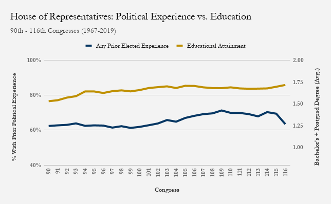 Chart showing a dip in prior elected experience in 116th Congress and a rise in educational attainment.