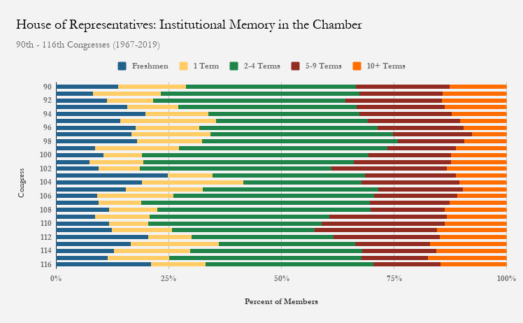 115th Congress Demographics Chart