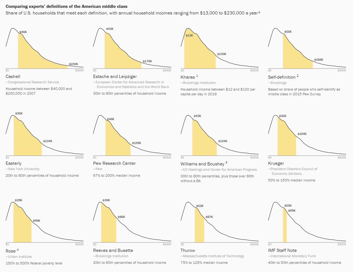 Comparing experts' definitions of the American middle class