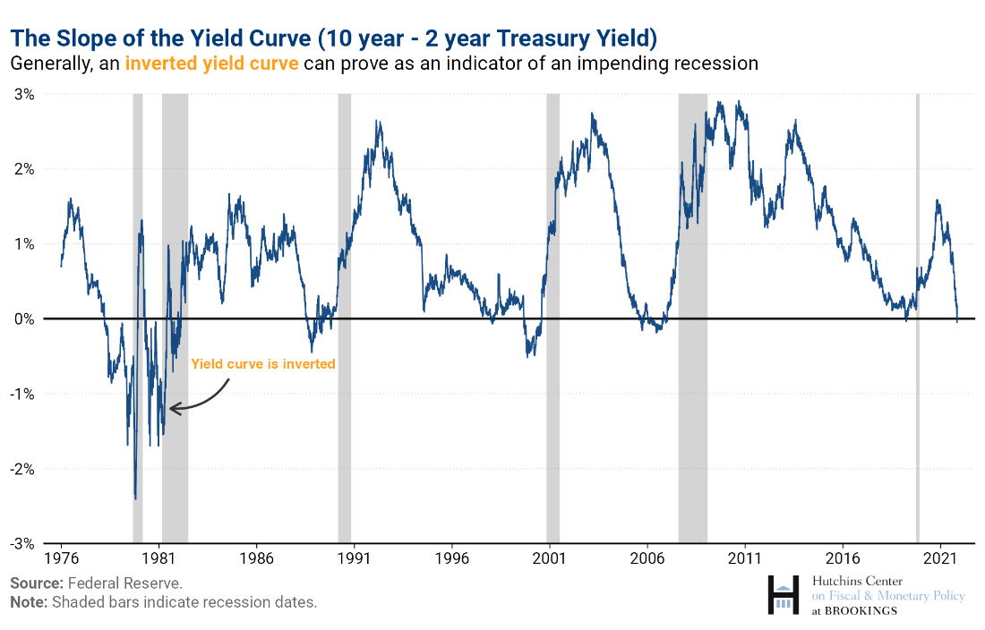 The Hutchins Center Explains: The yield curve - what it is, and