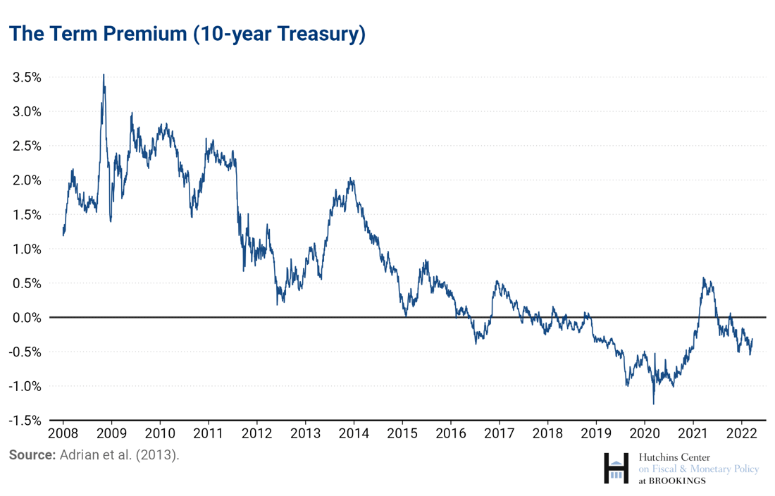 The Hutchins Center Explains: The yield curve - what it is, and why it ...