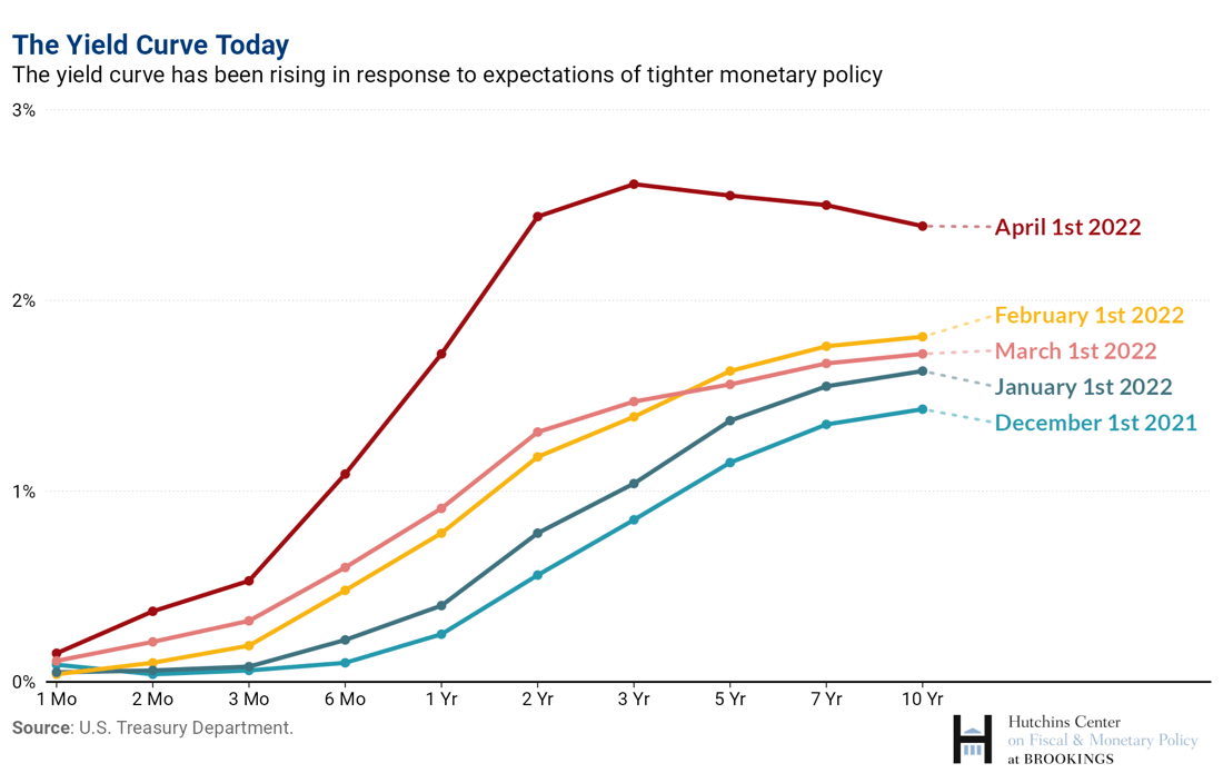 The Hutchins Center Explains: The yield curve - what it is, and why it ...