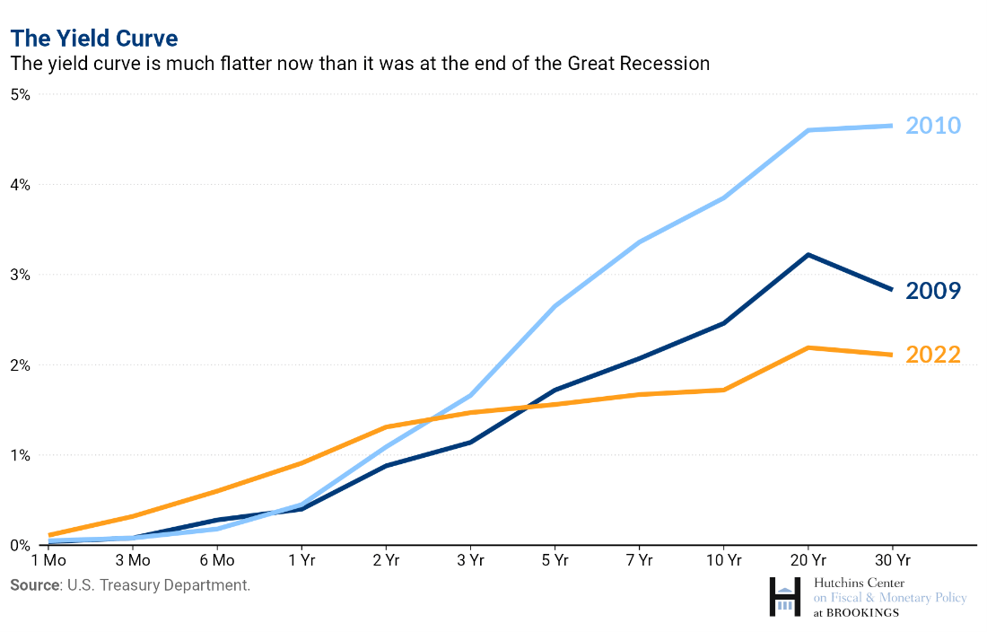 The Hutchins Center Explains: The yield curve - what it is, and why it ...
