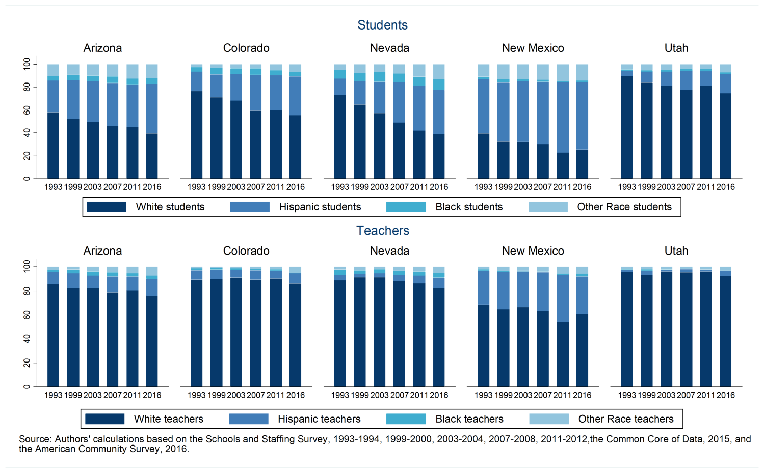 Figure 1: Student and teacher demographics in the Mountain West