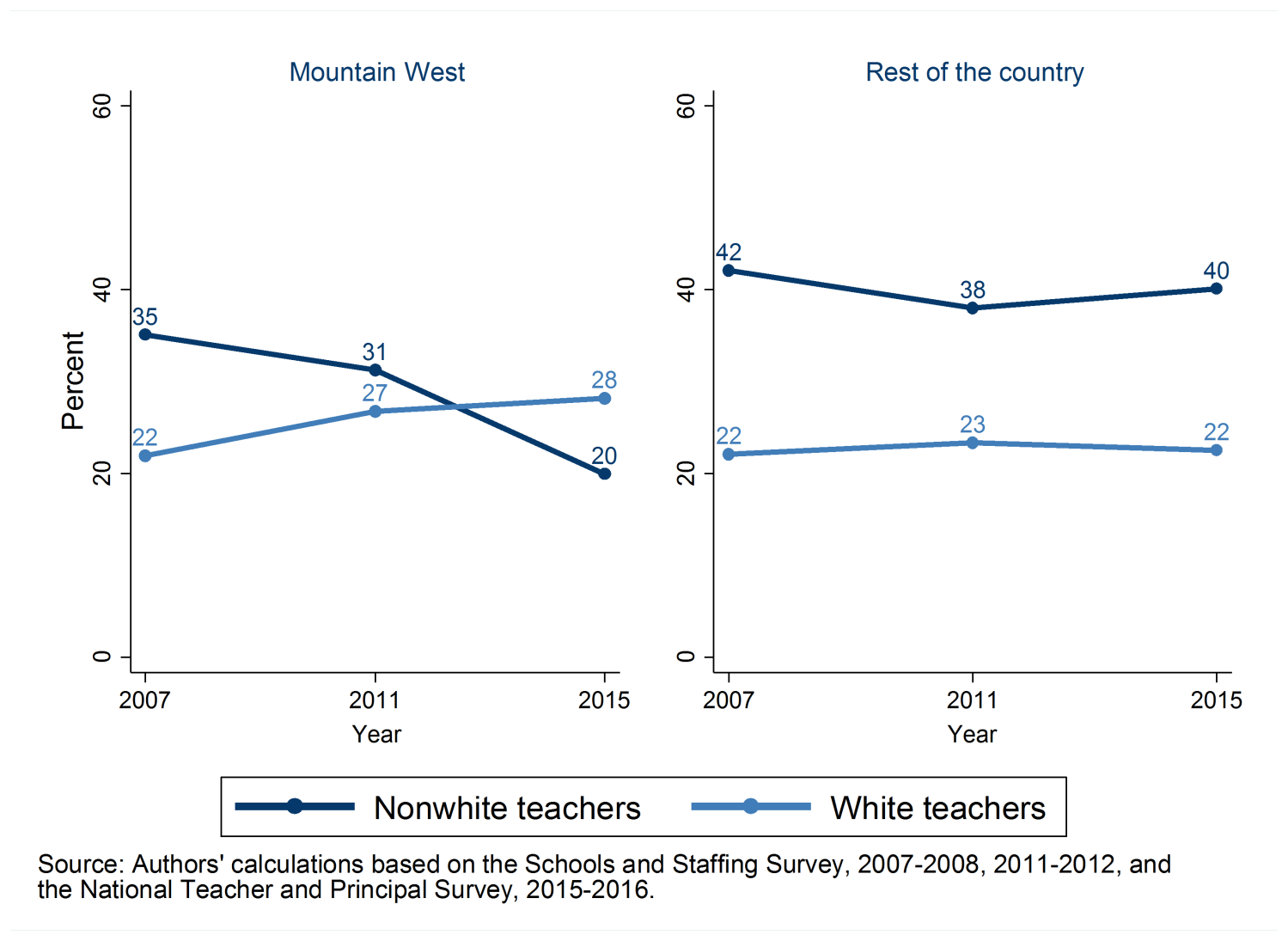 Figure 2: Percent of novice teachers entering through non-traditional pathways