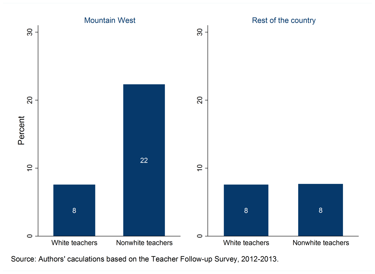 Figure 3: Percent of teachers who leave the profession