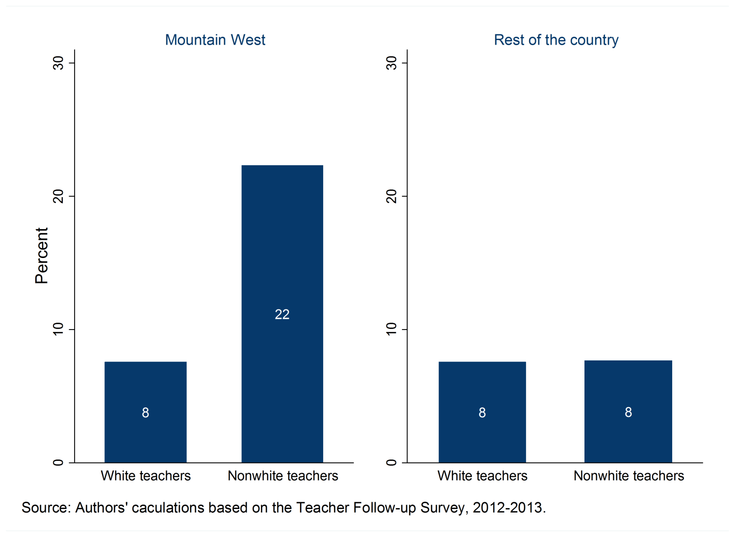 Figure 3: Percent of teachers who leave the profession