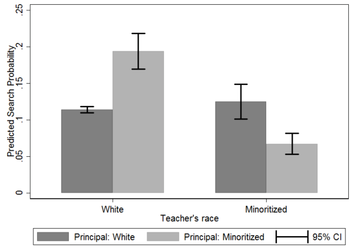 Marginal probabilities (effects) of searching in the labor market based on principal-teacher race congruence