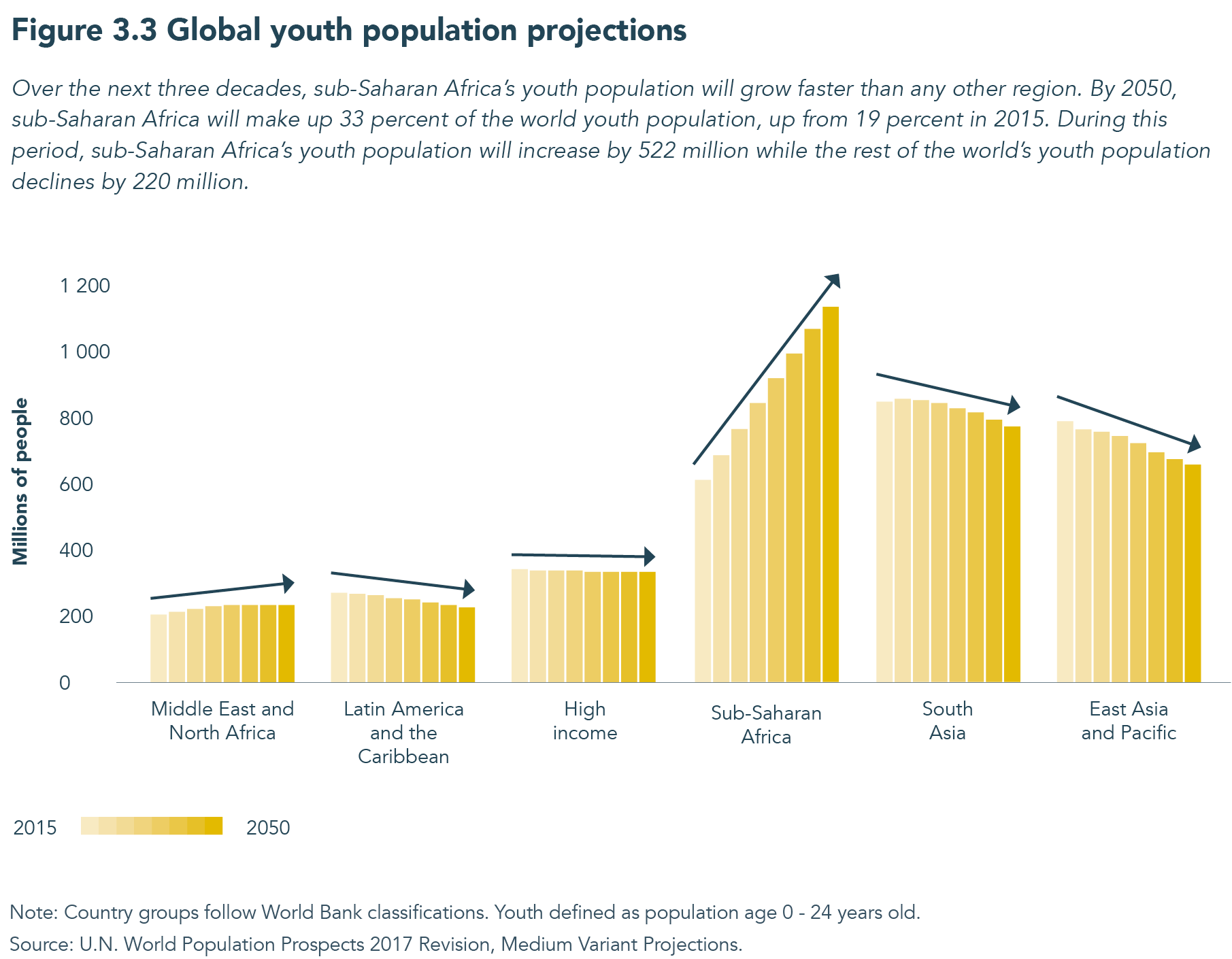 Africa Population Chart