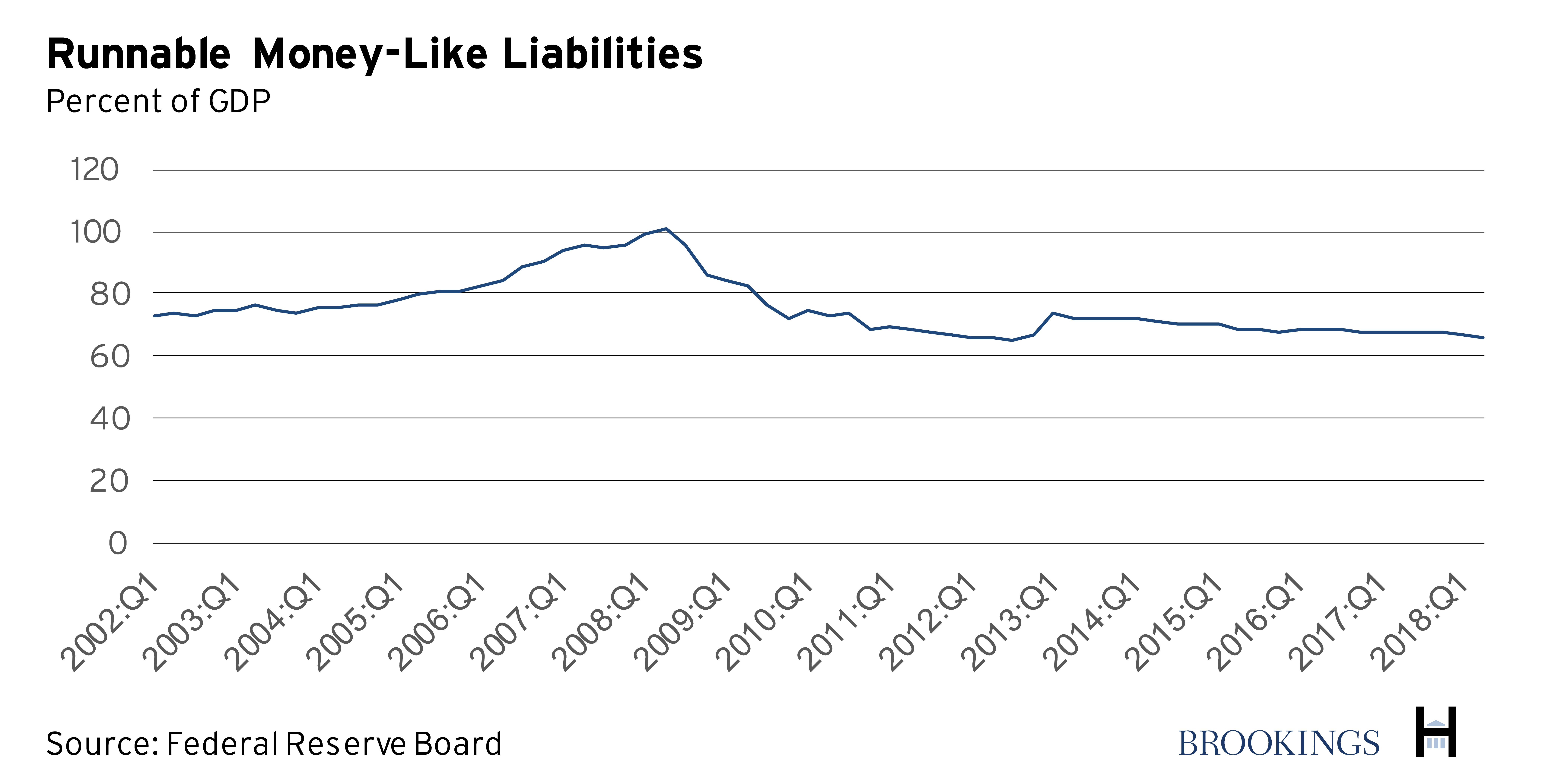 Federal Reserve System Chart