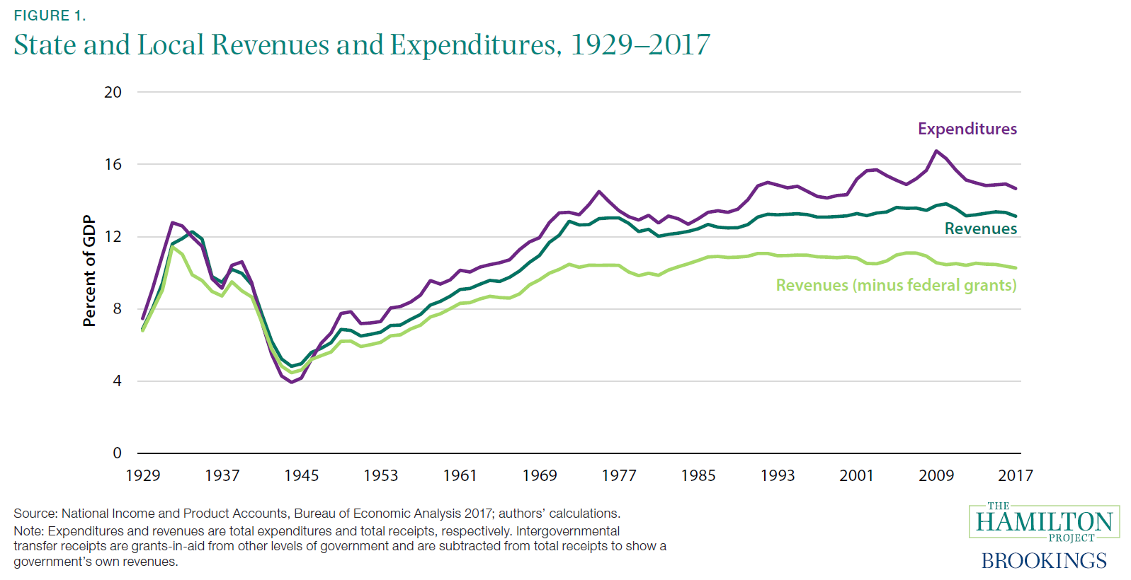 State and Local Revenues and Expenditures, 1929–2017