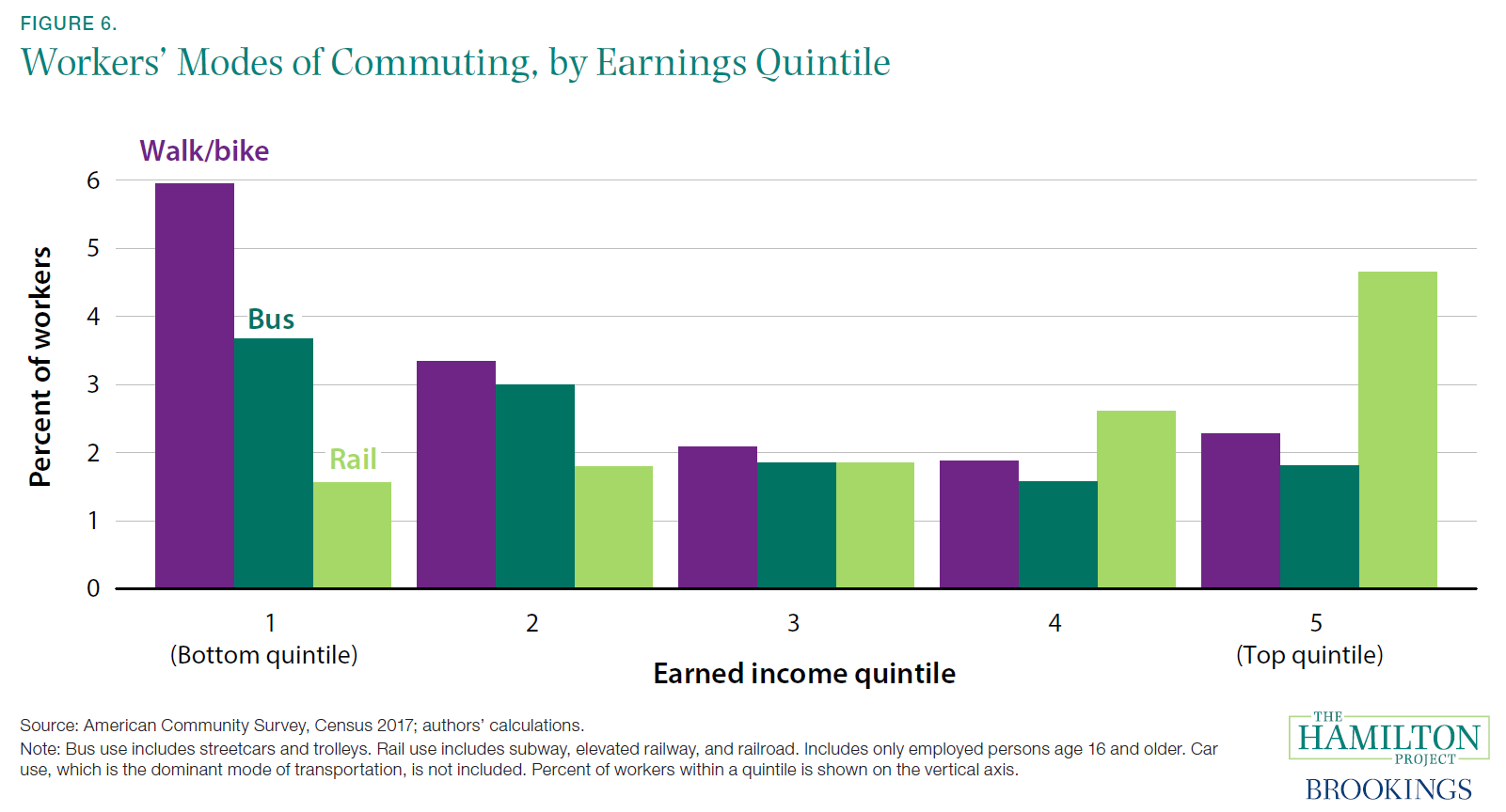 Workers' Modes of Commuting, by Earnings Quintile