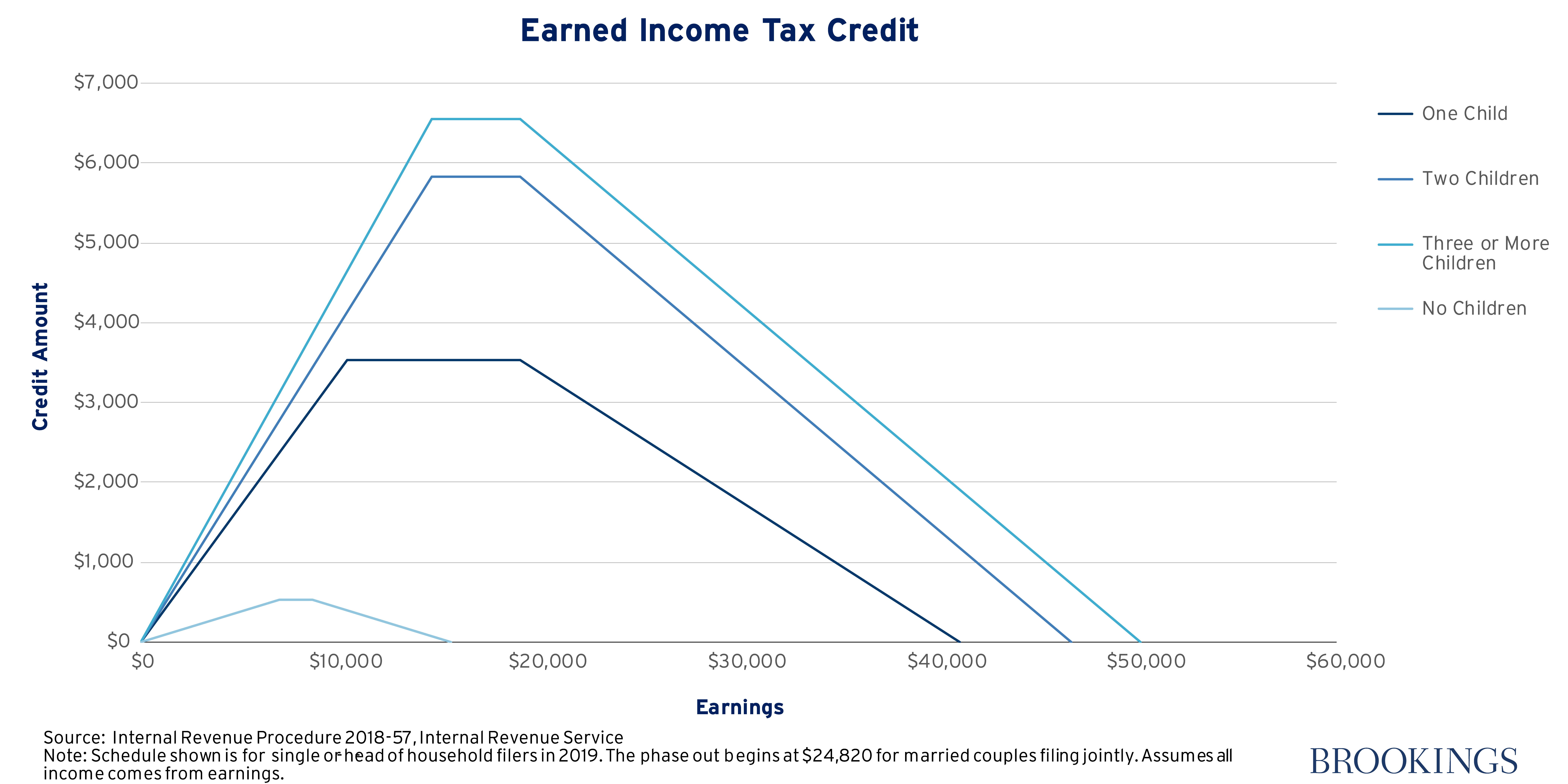 Income Tax Earned Income Credit Chart