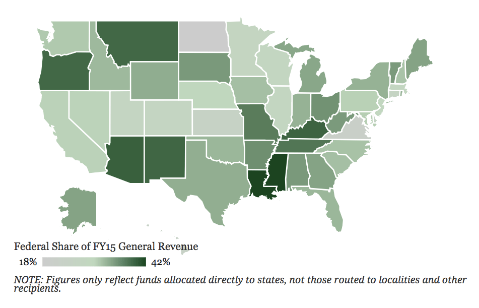 Map of the US showing the states with the share of state revenue that comes from the federal government, ranging from 18% in North Dakota to 42% in Louisiana.