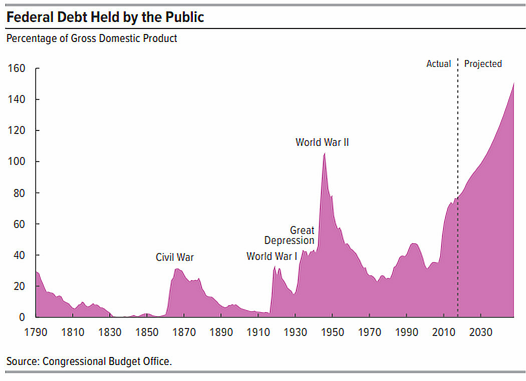 Image result for mage of long-term growth in federal debt