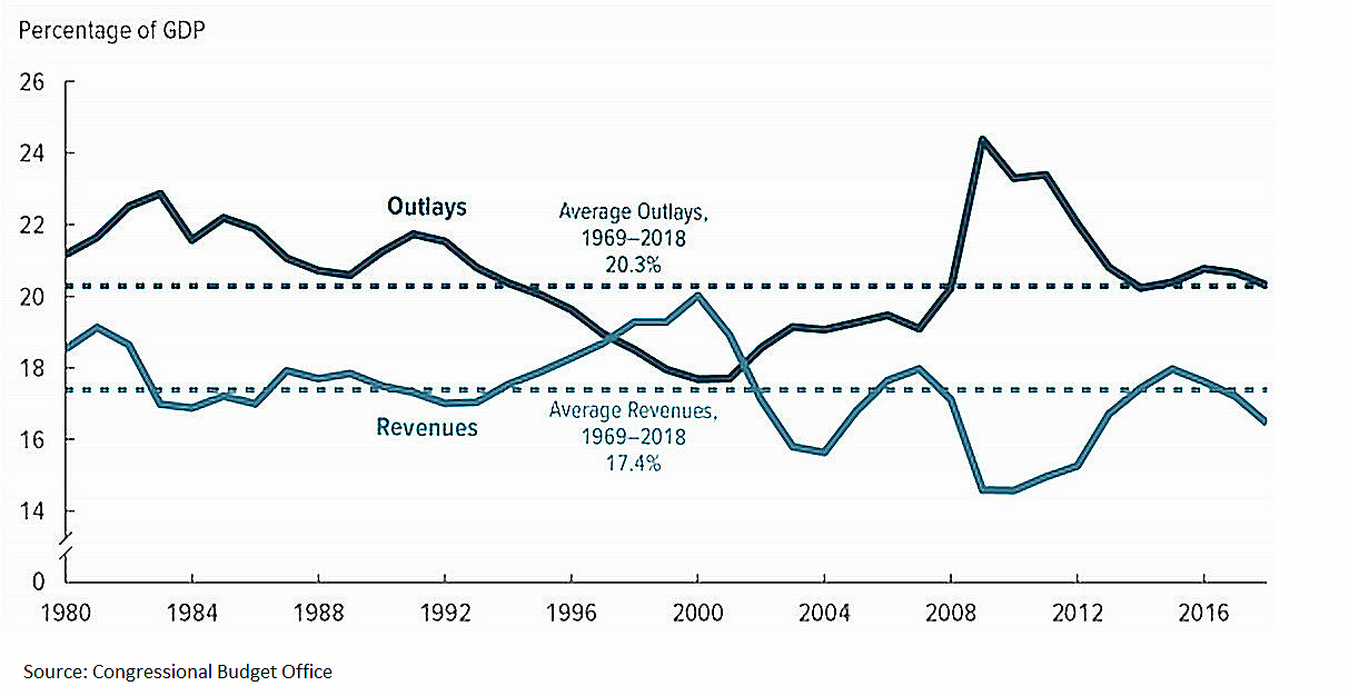 Us Debt As A Percentage Of Gdp Chart