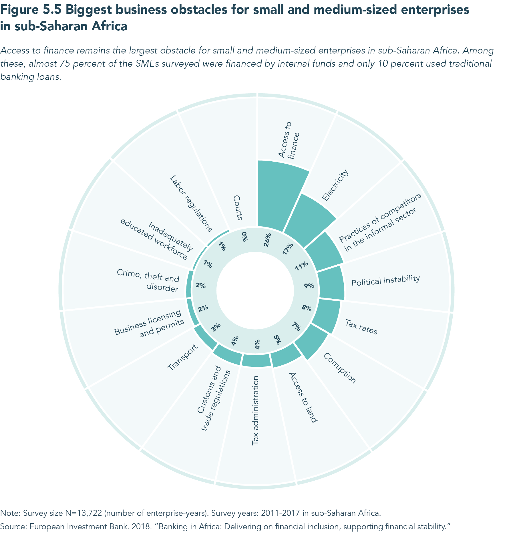 Figures of the week: Africa's business potential