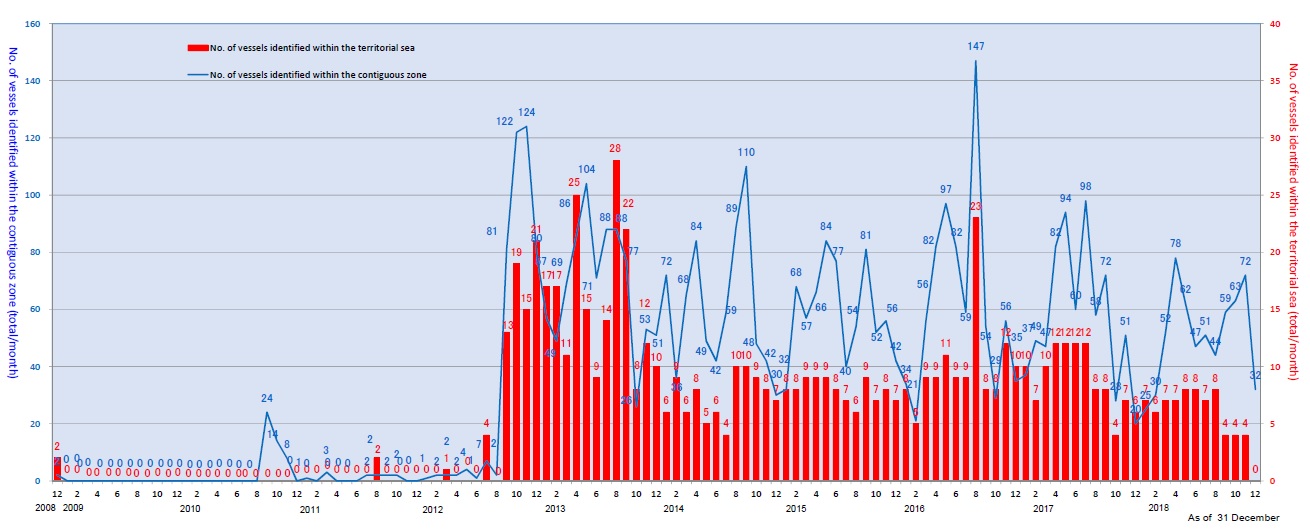 Monthly number of entries of Chinese ships into the 12-nautical-mile territorial seas around Diaoyu/Senkaku Islands, December 2008-December 2018. Source: Japan Coast Guard.