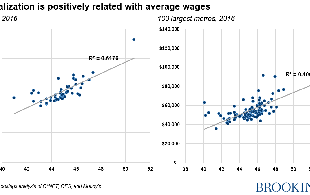 Digitalization is positively related with average wages