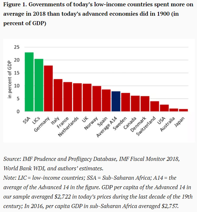 Figure 1. Governments of today’s low-income countries spent more on average in 2018 than today’s advanced economies did in 1900 (in percent of GDP)