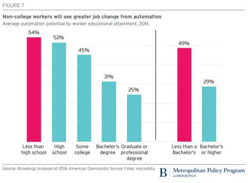 Figure: Non-college workers will see greater job change from automation