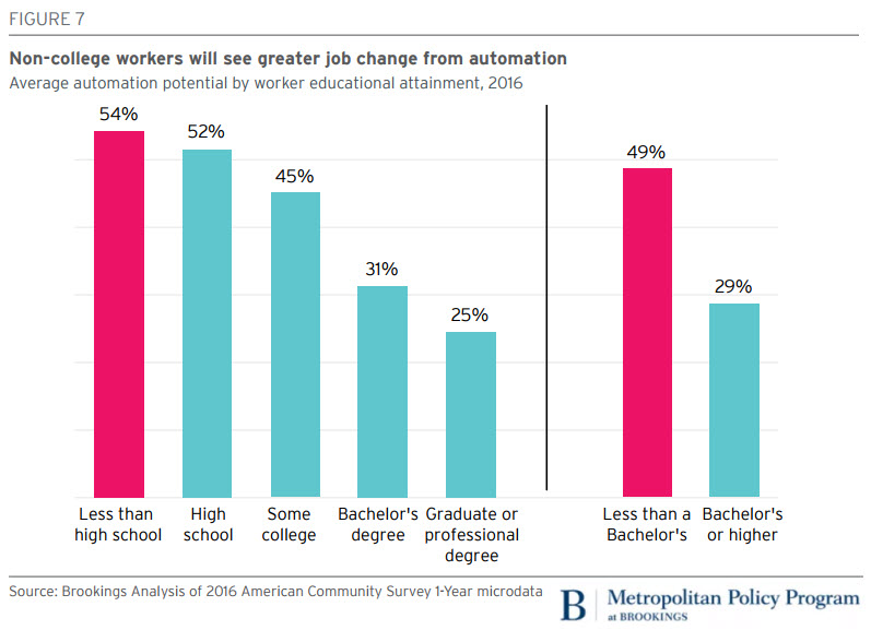 Figure: Non-college workers will see greater job change from automation