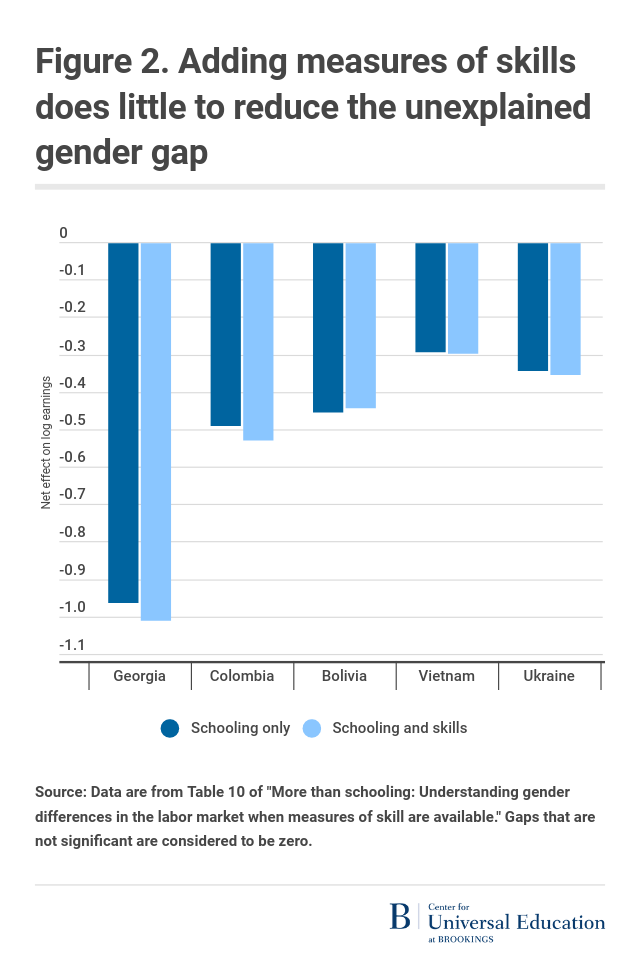 Figure 2. Adding measures of skills does little to reduce the unexplained gender gap