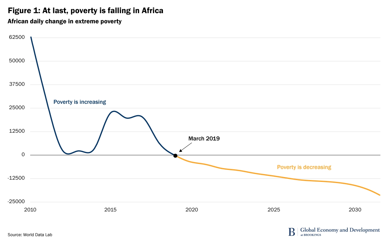 poverty in africa graph