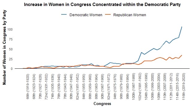 Line graph showing thelow number in Congress of women from either party, with a dramatic uptick in Democratic women in 1992 and a steady widening of the disparity since.