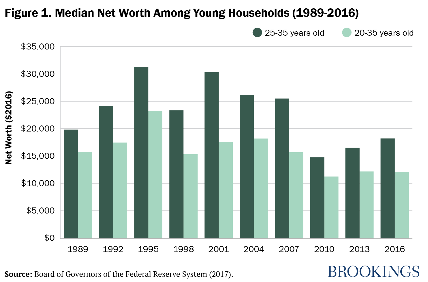 net worth for young households