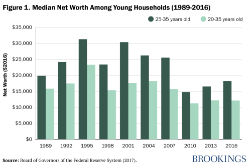 net worth for young households