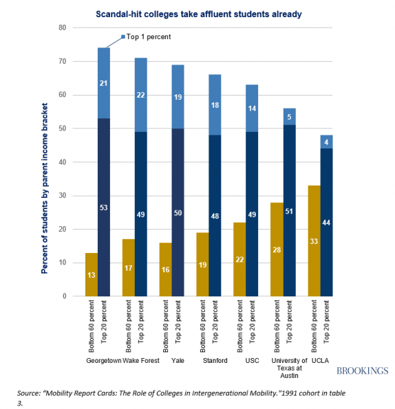 Colleges caught up in admissions scandal are already elite