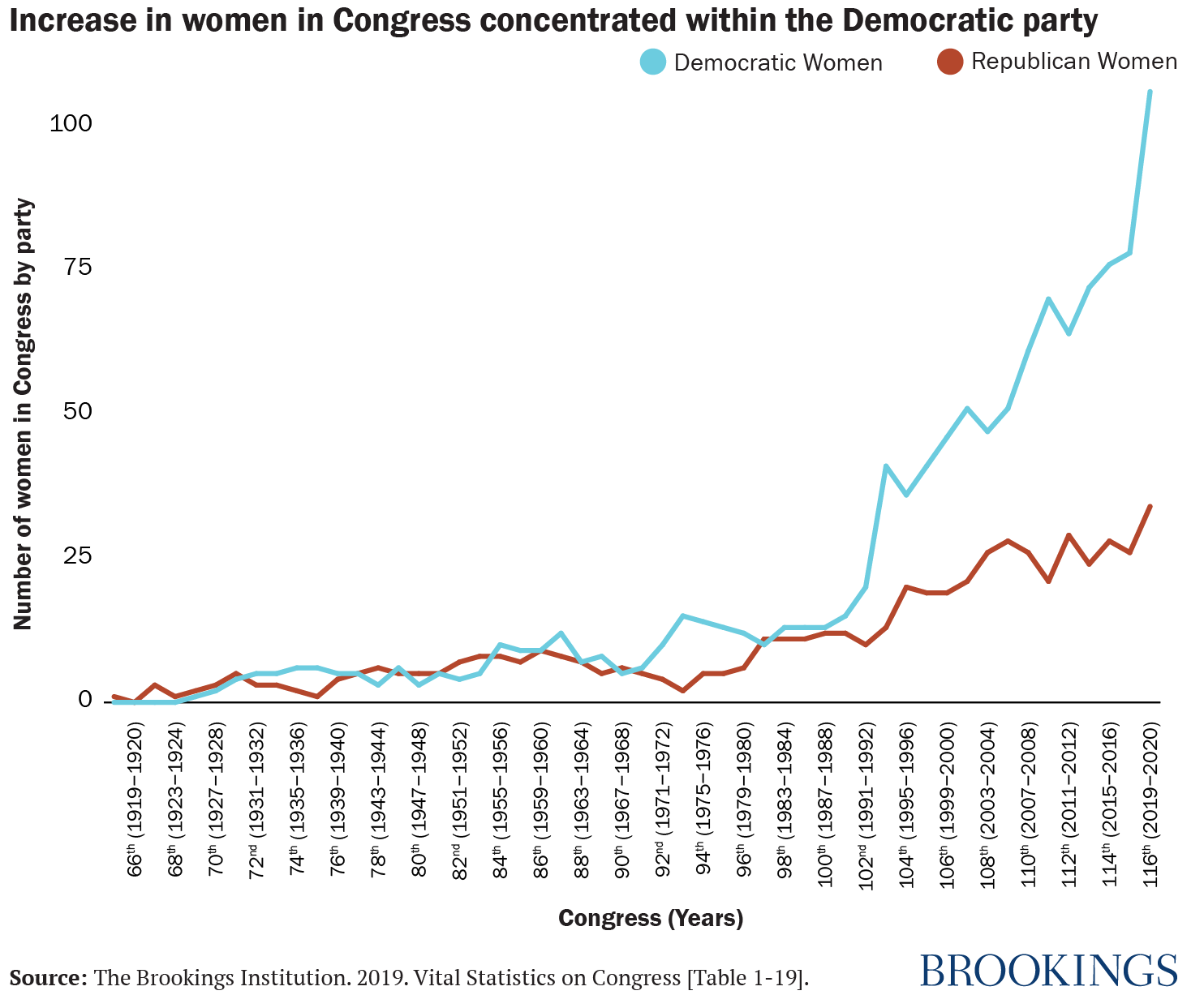 115th Congress Demographics Chart