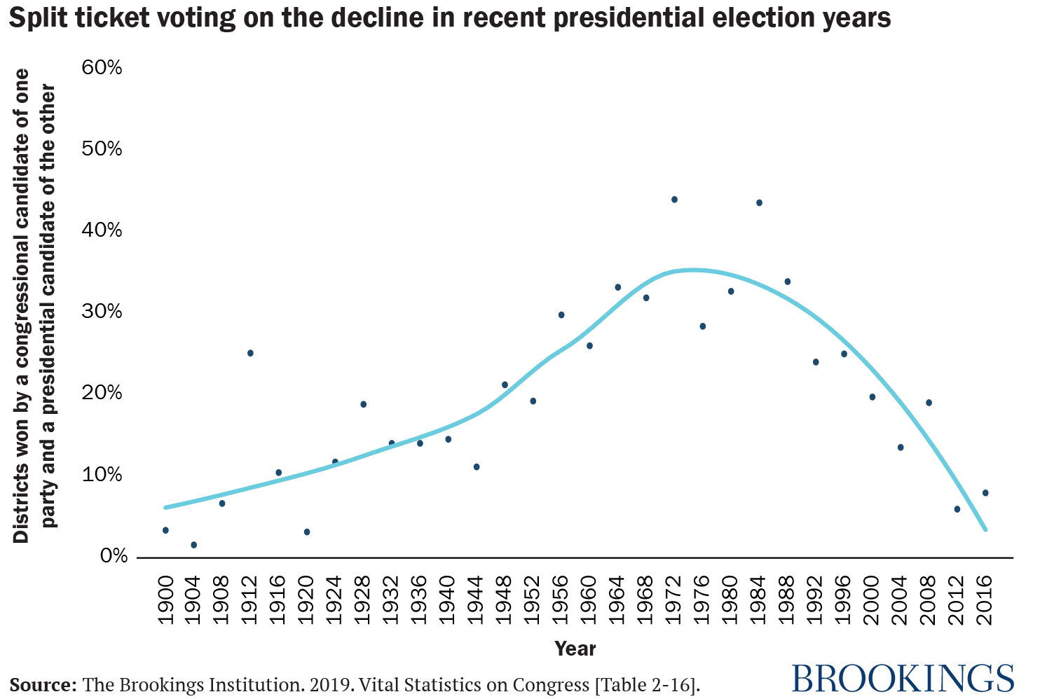 Control Of Congress By Year Chart